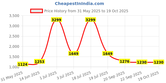 myntra.com kpop KPOPPrinted A-Line Knee Length Skirt kpop Price History Graph from 31 May 2025 to 18 Oct 2025