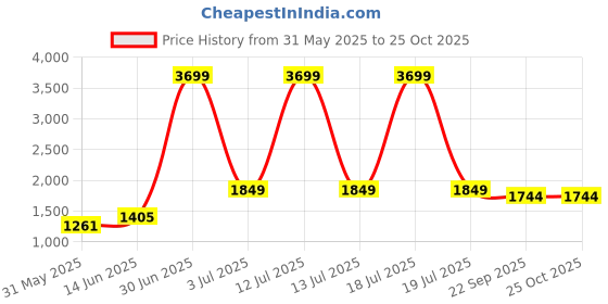 myntra.com kpop KPOPV-Neck Long Sleeves Bodysuits kpop Price History Graph from 31 May 2025 to 25 Oct 2025