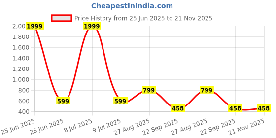 myntra.com KRAASA Lace-Ups Mesh Running Shoes kraasa Price History Graph from 25 Jun 2025 to 20 Nov 2025