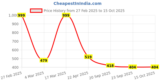 myntra.com KRAASA Men Black Solid Formal Shoes kraasa Price History Graph from 27 Feb 2025 to 15 Oct 2025