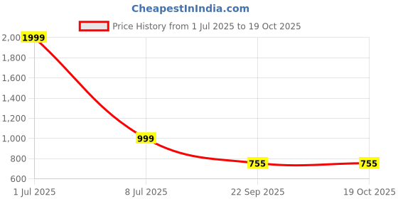 myntra.com KRAASA Men Boat Shoes kraasa Price History Graph from 1 Jul 2025 to 18 Oct 2025