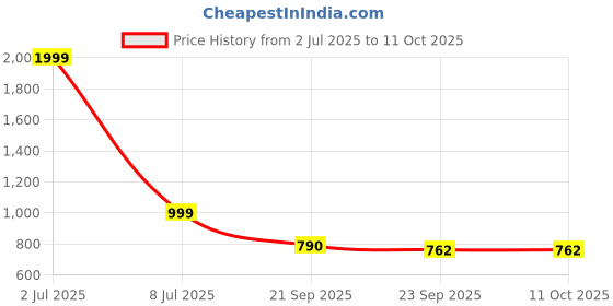 myntra.com KRAASA Men Boat Shoes kraasa Price History Graph from 2 Jul 2025 to 9 Oct 2025