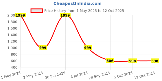 myntra.com KRAASA Men Boat Shoes kraasa Price History Graph from 1 May 2025 to 11 Oct 2025
