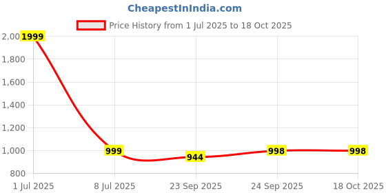 myntra.com KRAASA Men Boat Shoes kraasa Price History Graph from 1 Jul 2025 to 18 Oct 2025