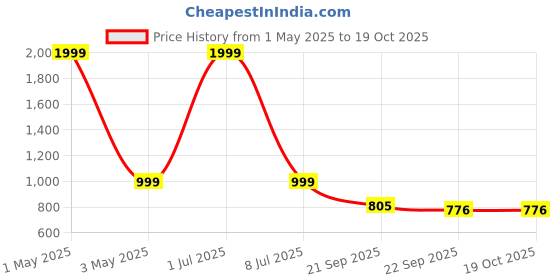 myntra.com KRAASA Men Boat Shoes kraasa Price History Graph from 1 May 2025 to 17 Oct 2025