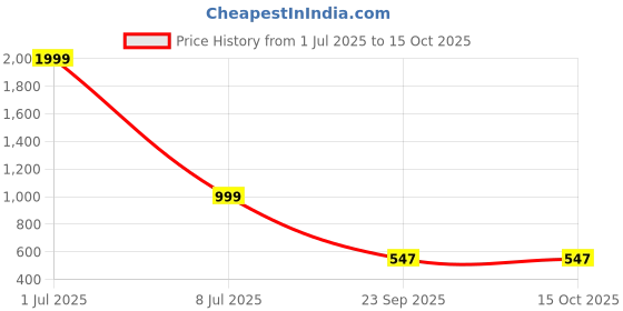 myntra.com KRAASA Men Boat Shoes kraasa Price History Graph from 1 Jul 2025 to 15 Oct 2025