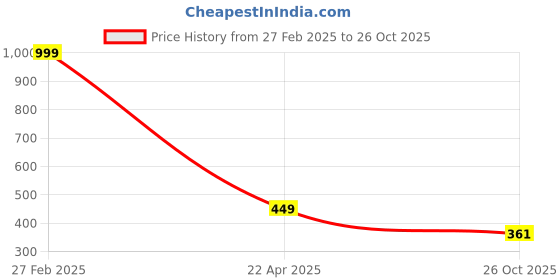 myntra.com KRAASA Men Canvas Comfort Sandals kraasa Price History Graph from 27 Feb 2025 to 26 Oct 2025