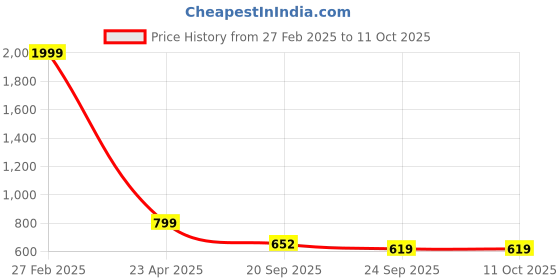 myntra.com KRAASA Men Color Changing Sneakers kraasa Price History Graph from 27 Feb 2025 to 10 Oct 2025