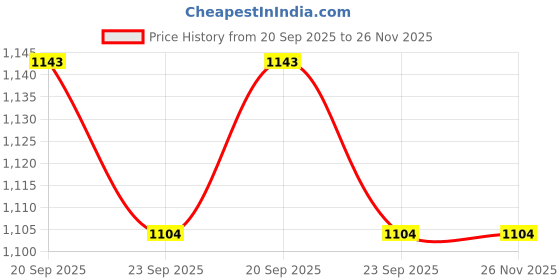 myntra.com KRAASA Men Colourblocked High-Top Sneakers kraasa Price History Graph from 20 Sep 2025 to 25 Nov 2025