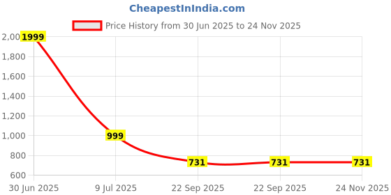 myntra.com KRAASA Men Comfort Sandals kraasa Price History Graph from 30 Jun 2025 to 24 Nov 2025