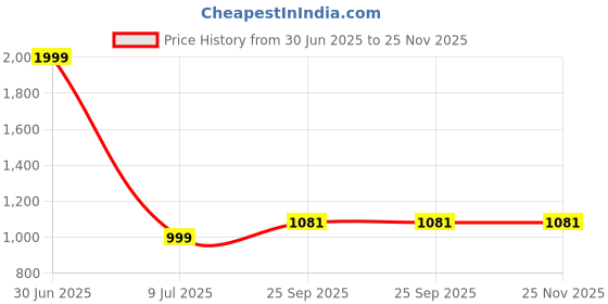 myntra.com KRAASA Men Comfort Sandals kraasa Price History Graph from 30 Jun 2025 to 25 Nov 2025