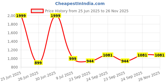 myntra.com KRAASA Men Comfort Sandals kraasa Price History Graph from 25 Jun 2025 to 25 Nov 2025
