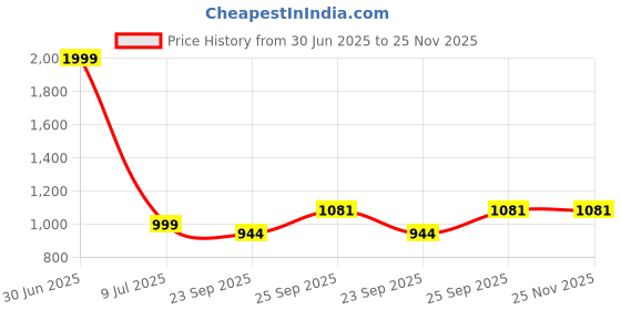 myntra.com KRAASA Men Comfort Sandals kraasa Price History Graph from 30 Jun 2025 to 25 Nov 2025