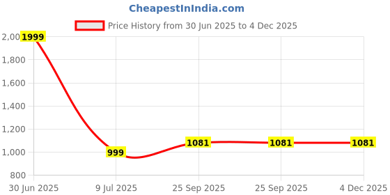 myntra.com KRAASA Men Comfort Sandals kraasa Price History Graph from 30 Jun 2025 to 4 Dec 2025