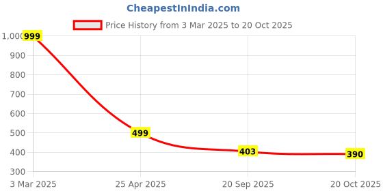 myntra.com KRAASA Men Comfortable Clogs kraasa Price History Graph from 3 Mar 2025 to 20 Oct 2025