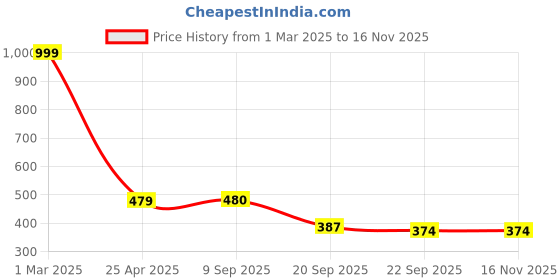 myntra.com KRAASA Men Comfortable Clogs kraasa Price History Graph from 1 Mar 2025 to 14 Nov 2025