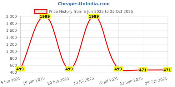 myntra.com KRAASA Men Croslite Clogs kraasa Price History Graph from 5 Jun 2025 to 25 Oct 2025