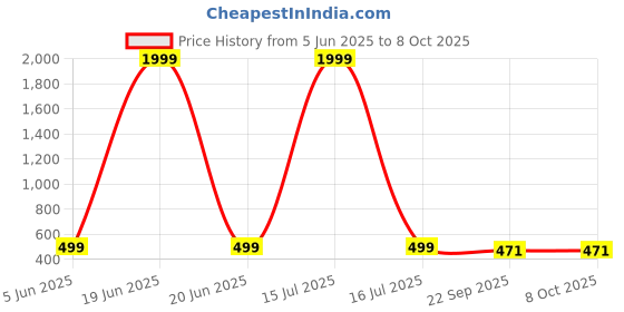 myntra.com KRAASA Men Croslite Clogs kraasa Price History Graph from 5 Jun 2025 to 7 Oct 2025