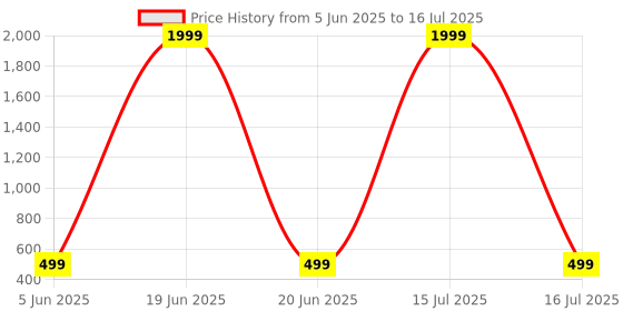 myntra.com KRAASA Men Croslite Clogs kraasa Price History Graph from 5 Jun 2025 to 16 Jul 2025