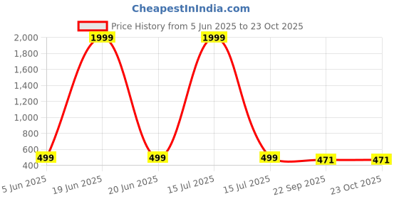 myntra.com KRAASA Men Croslite Clogs kraasa Price History Graph from 5 Jun 2025 to 23 Oct 2025