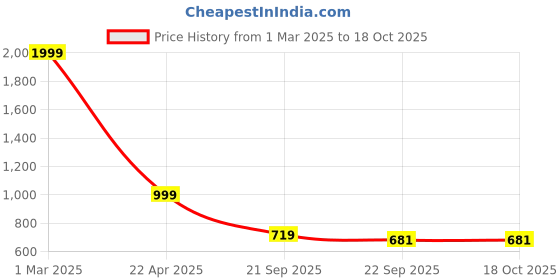 myntra.com KRAASA Men GlideX Chunky Height Increasing Suede Sneakers kraasa Price History Graph from 1 Mar 2025 to 18 Oct 2025