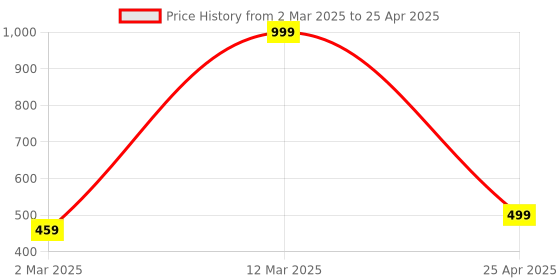 myntra.com KRAASA Men Grey Mesh Running Shoes kraasa Price History Graph from 2 Mar 2025 to 25 Apr 2025