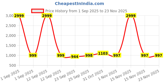 myntra.com KRAASA Men Lightweight Penny Loafers kraasa Price History Graph from 1 Sep 2025 to 23 Nov 2025