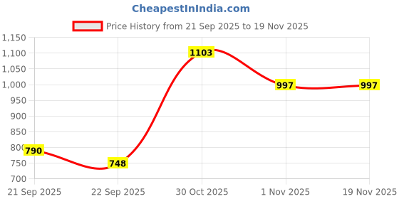 myntra.com KRAASA Men Lightweight Round Toe Loafers kraasa Price History Graph from 21 Sep 2025 to 19 Nov 2025