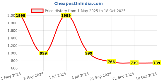 myntra.com KRAASA Men Loafers kraasa Price History Graph from 1 May 2025 to 17 Oct 2025