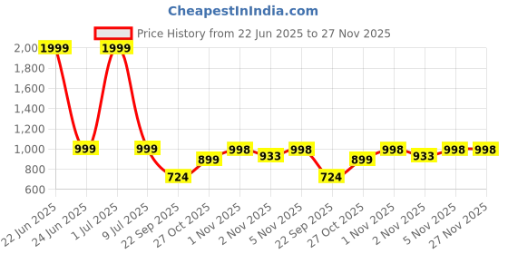 myntra.com KRAASA Men Loafers kraasa Price History Graph from 22 Jun 2025 to 27 Nov 2025
