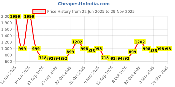 myntra.com KRAASA Men Loafers kraasa Price History Graph from 22 Jun 2025 to 28 Nov 2025