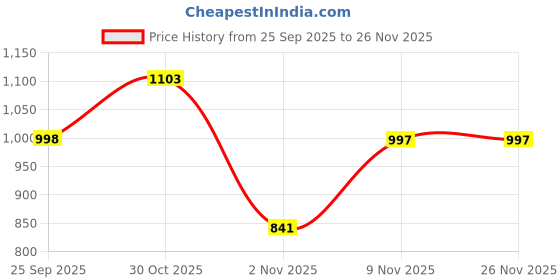 myntra.com KRAASA Men Loafers kraasa Price History Graph from 25 Sep 2025 to 25 Nov 2025