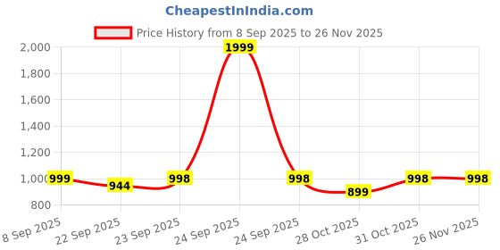 myntra.com KRAASA Men Loafers kraasa Price History Graph from 8 Sep 2025 to 26 Nov 2025