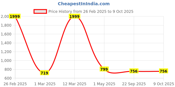 myntra.com KRAASA Men Mesh Marking Walking Shoes kraasa Price History Graph from 26 Feb 2025 to 9 Oct 2025