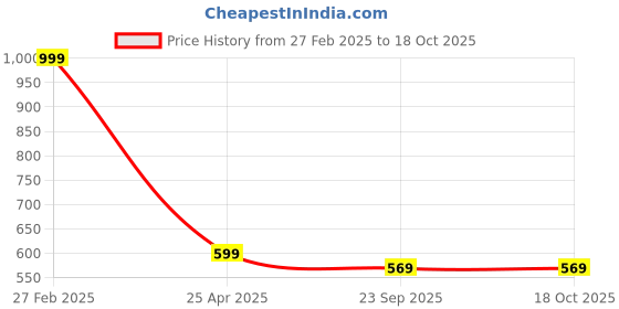 myntra.com KRAASA Men Mesh Running Non-Marking Sports Shoes kraasa Price History Graph from 27 Feb 2025 to 18 Oct 2025