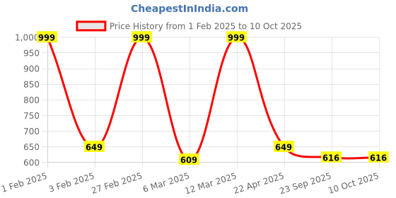 myntra.com KRAASA Men Mesh Running Non-Marking Sports Shoes kraasa Price History Graph from 1 Feb 2025 to 10 Oct 2025