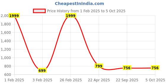 myntra.com KRAASA Men Mesh Running Shoes kraasa Price History Graph from 1 Feb 2025 to 5 Oct 2025