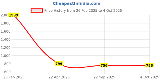 myntra.com KRAASA Men Mesh Running Shoes kraasa Price History Graph from 26 Feb 2025 to 4 Oct 2025