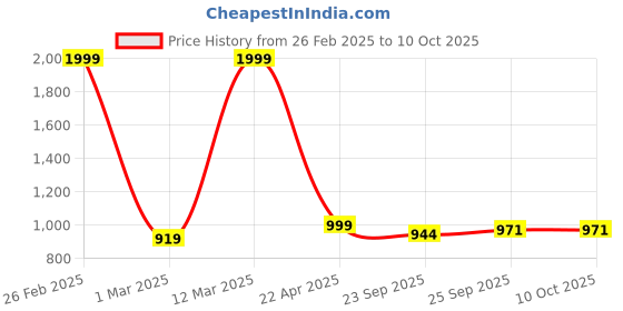 myntra.com KRAASA Men Mesh Running Shoes kraasa Price History Graph from 26 Feb 2025 to 10 Oct 2025