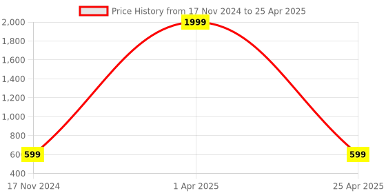 myntra.com KRAASA Men Mesh Running Shoes kraasa Price History Graph from 17 Nov 2024 to 25 Apr 2025