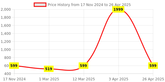 myntra.com KRAASA Men Mesh Running Shoes kraasa Price History Graph from 17 Nov 2024 to 26 Apr 2025