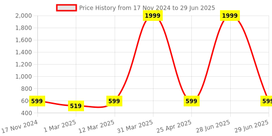 myntra.com KRAASA Men Mesh Running Shoes kraasa Price History Graph from 17 Nov 2024 to 29 Jun 2025