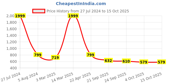 myntra.com KRAASA Men Mesh Slip-On Walking Shoes kraasa Price History Graph from 27 Jul 2024 to 14 Oct 2025