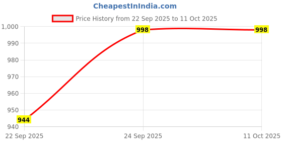 myntra.com KRAASA Men Mesh Sneakers kraasa Price History Graph from 22 Sep 2025 to 9 Oct 2025