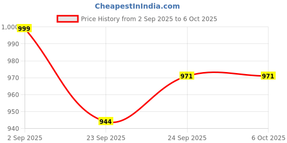 myntra.com KRAASA Men Mesh Walking Non-Marking Shoes kraasa Price History Graph from 2 Sep 2025 to 4 Oct 2025