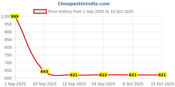 myntra.com KRAASA Men Mesh Walking Non-Marking Shoes kraasa Price History Graph from 1 Sep 2025 to 14 Oct 2025