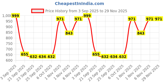 myntra.com KRAASA Men Mesh Walking Non-Marking Shoes kraasa Price History Graph from 3 Sep 2025 to 28 Nov 2025