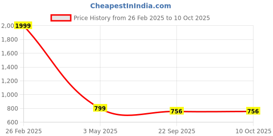 myntra.com KRAASA Men Mesh Walking Shoes kraasa Price History Graph from 26 Feb 2025 to 10 Oct 2025