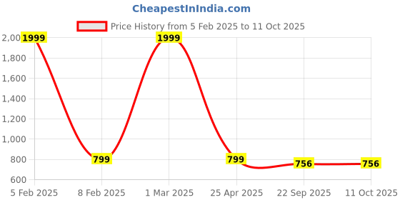 myntra.com KRAASA Men Mesh Walking Shoes kraasa Price History Graph from 5 Feb 2025 to 11 Oct 2025