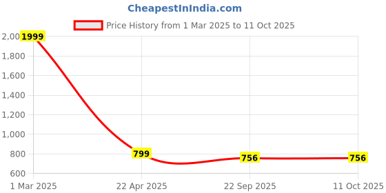 myntra.com KRAASA Men Mesh Walking Shoes kraasa Price History Graph from 1 Mar 2025 to 11 Oct 2025
